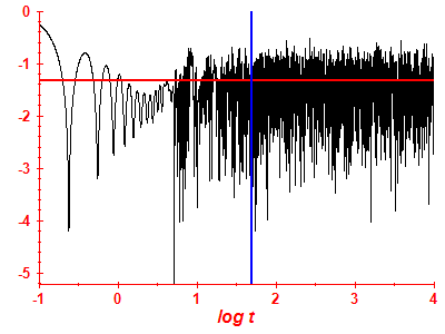 Survival probability log
